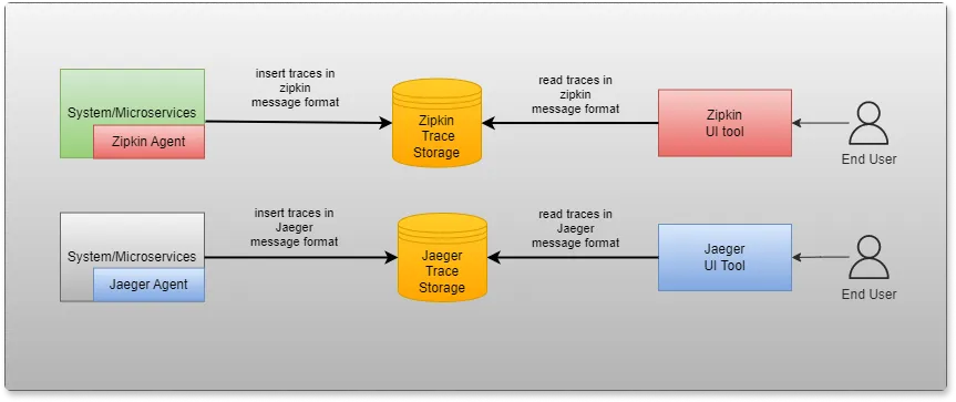 Zipkin and Jaeger Architecture