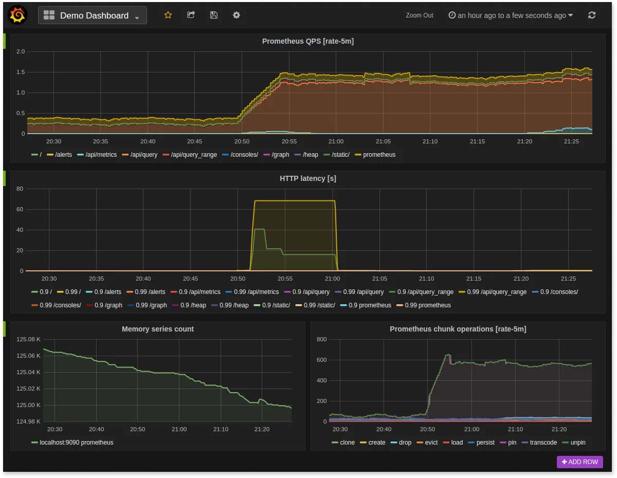 A Prometheus dashboard creating with Grafana