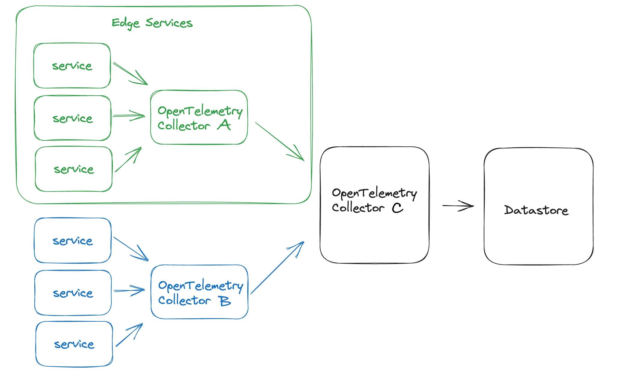 Diagram of a multi-collector architecture