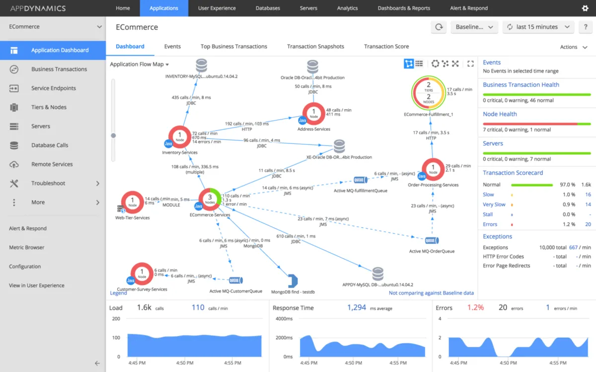 Appdynamics Dashboard