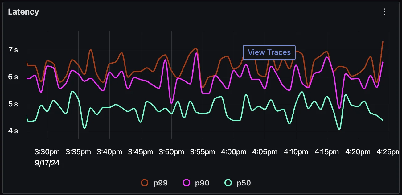 Until now you can click on ‘View Traces’ and check spans around the same timestamp for APM charts