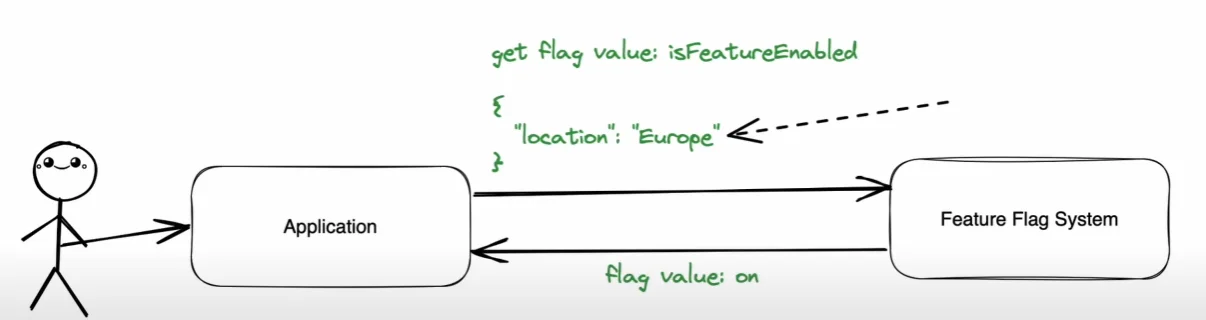 Flag value returned `on` based on Evaluation Context passed