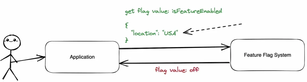 Flag value returned `off` based on Evaluation Context passed