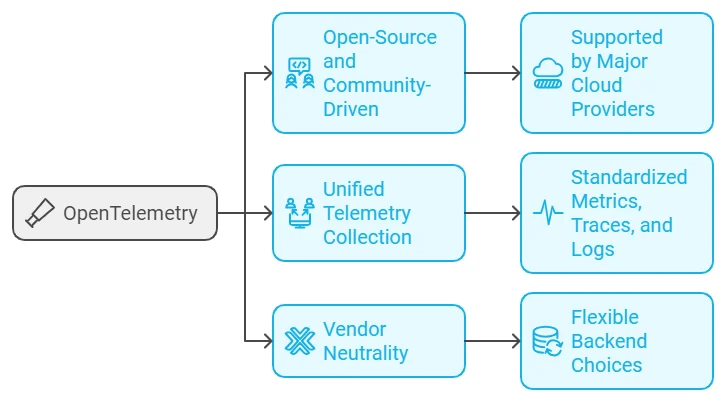 OpenTelemetry features like OpenSource and community-driven, telemetry collection, vendor neutrality.