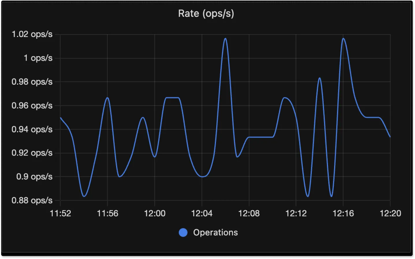 SigNoz UI showing application Operations per second or requests per second