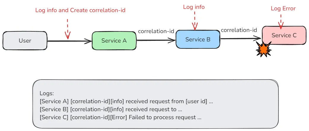 Using Correlation IDs